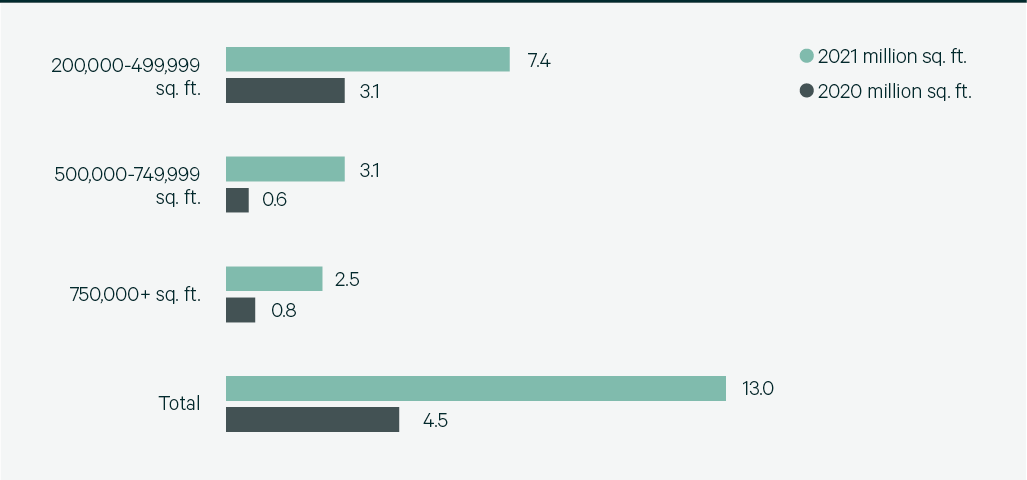 Bar chart with text and numbers